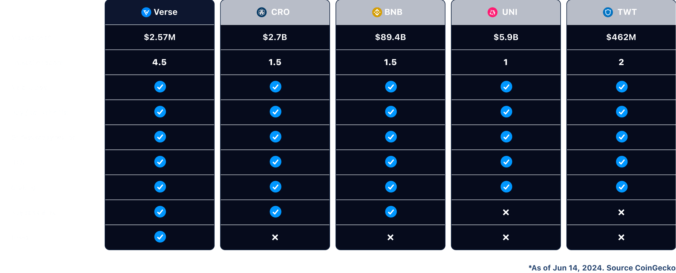 How Bitcoin.com's VERSE stacks up